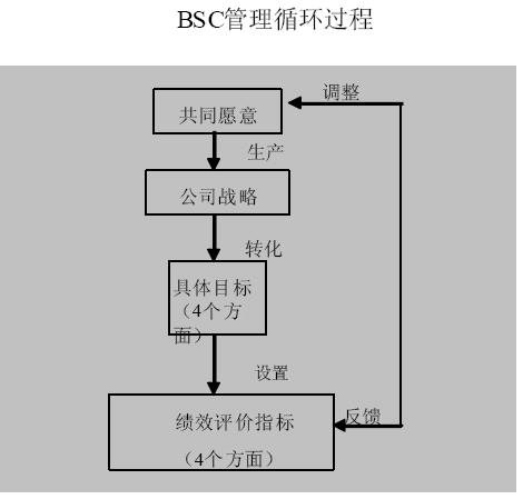 說明: 平衡計(jì)分卡(BSC)管理循環(huán)過程